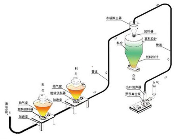 负压稀相输送